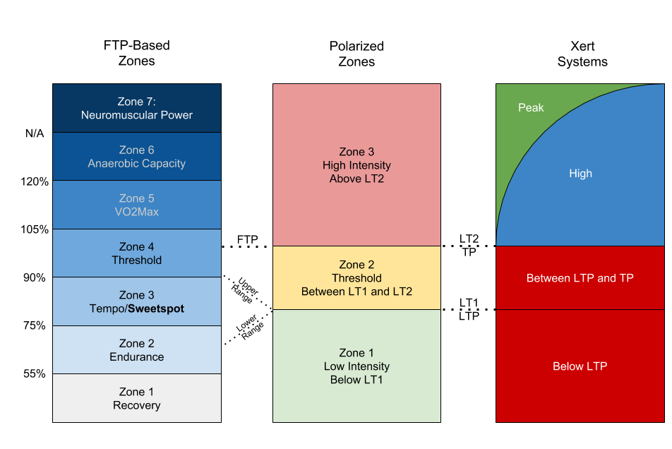 7 Zone Training? Or 5? Or 3? Or 2 and a half?