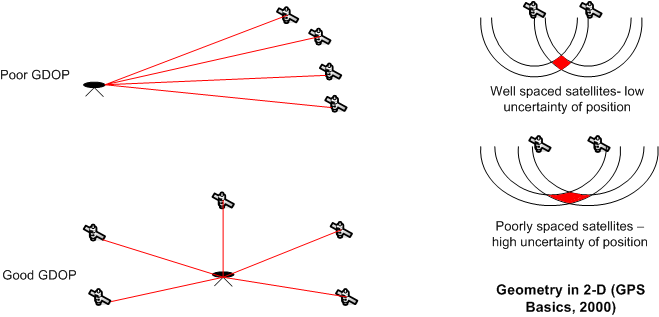 gnss accuracy gps tdop vdop