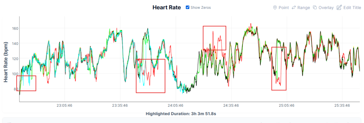 Garmin CIRQA heart rate bike ride vs Tymewear VitalPro, WHOOP MG, Fitbit Air, Polar Loop 2 and Amazfit Helio Strap