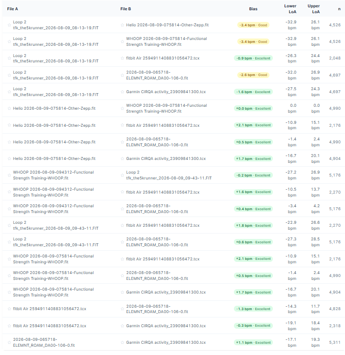 Garmin CIRQA heart rate raw data correlations and limits of agreement for bike ride